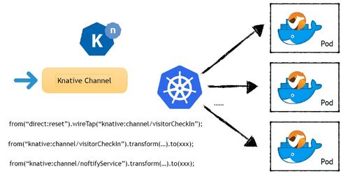 分享 kubecon 2019 上海 關(guān)于 serverless 及 knative 相關(guān)演講會(huì)議