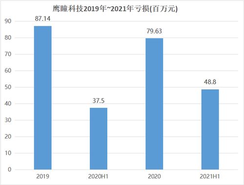 首日破發 虧損戶 鷹瞳科技上市 ai醫療前景幾何 丨財星球