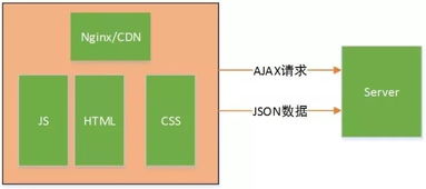 互聯(lián)網(wǎng)系統(tǒng)架構(gòu)中的前后端分離技術(shù)體系及其研發(fā)應(yīng)用